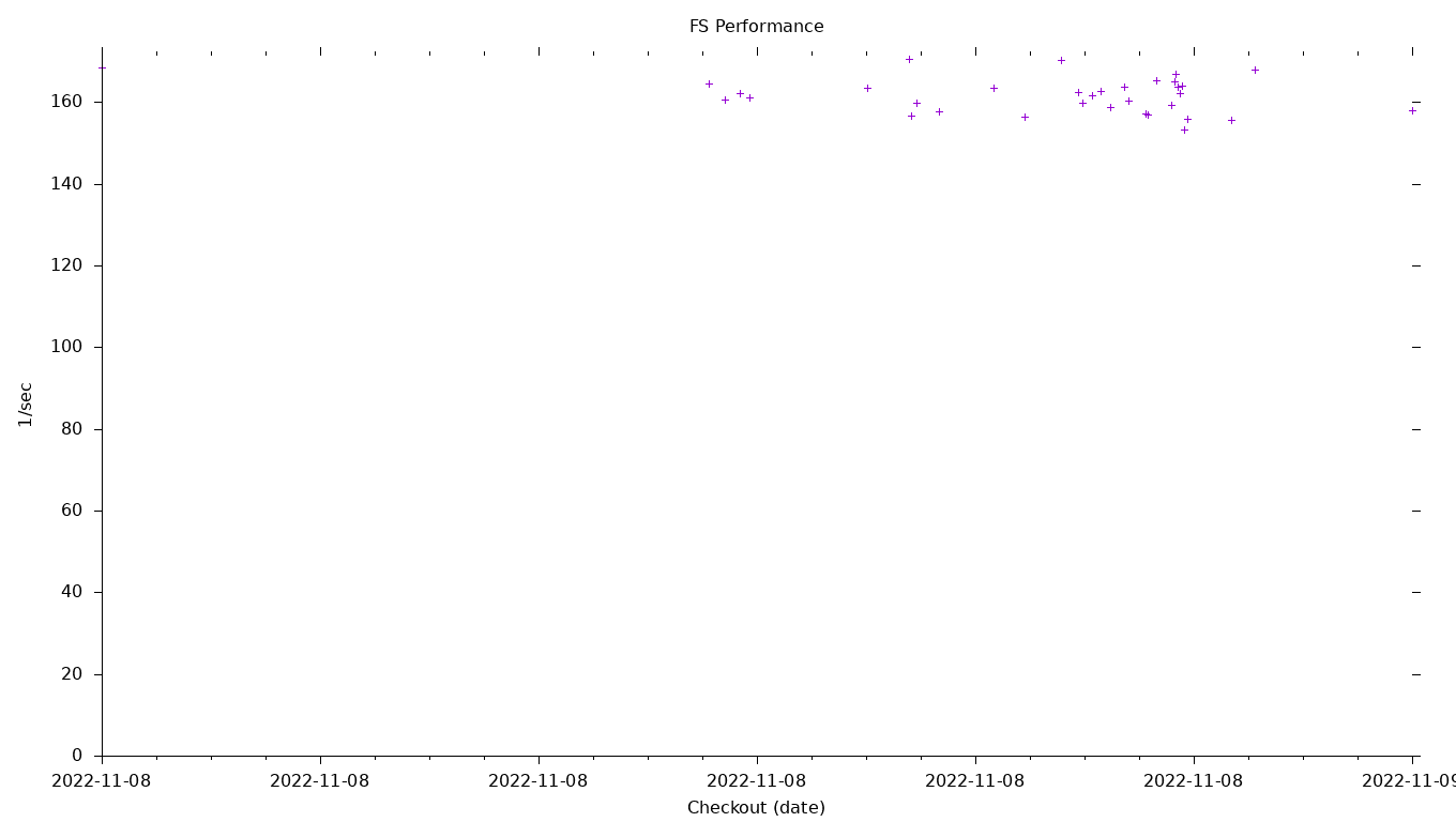 FS Performance