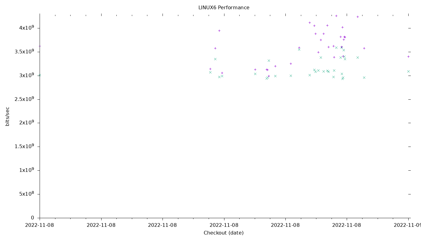 LINUX6 Performance