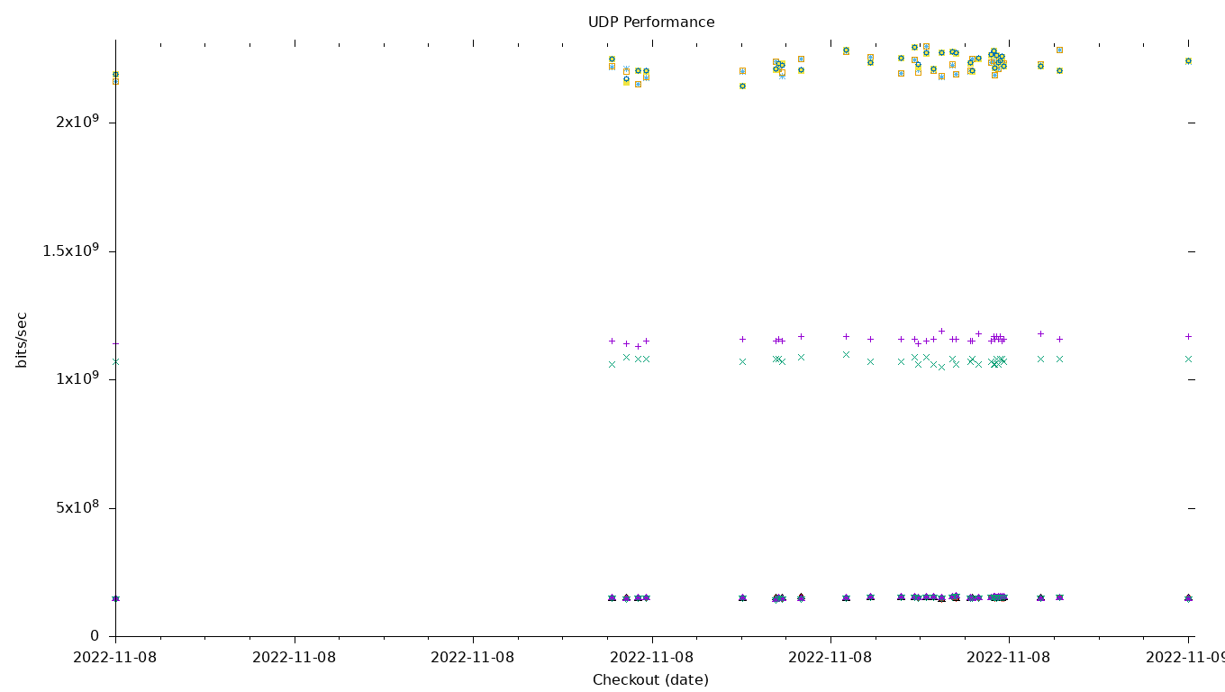 UDP Performance