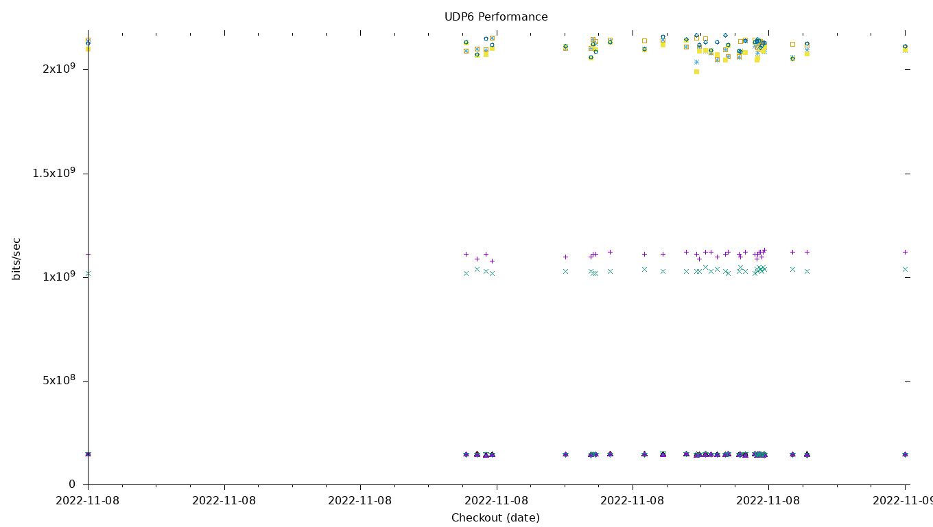 UDP6 Performance