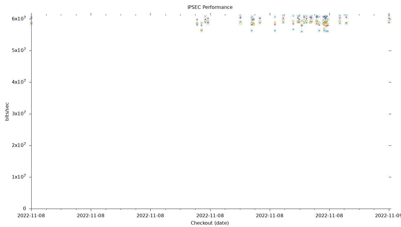 IPSEC Performance