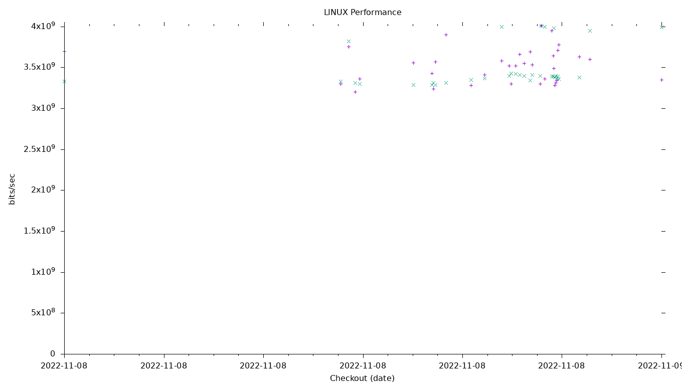 LINUX Performance