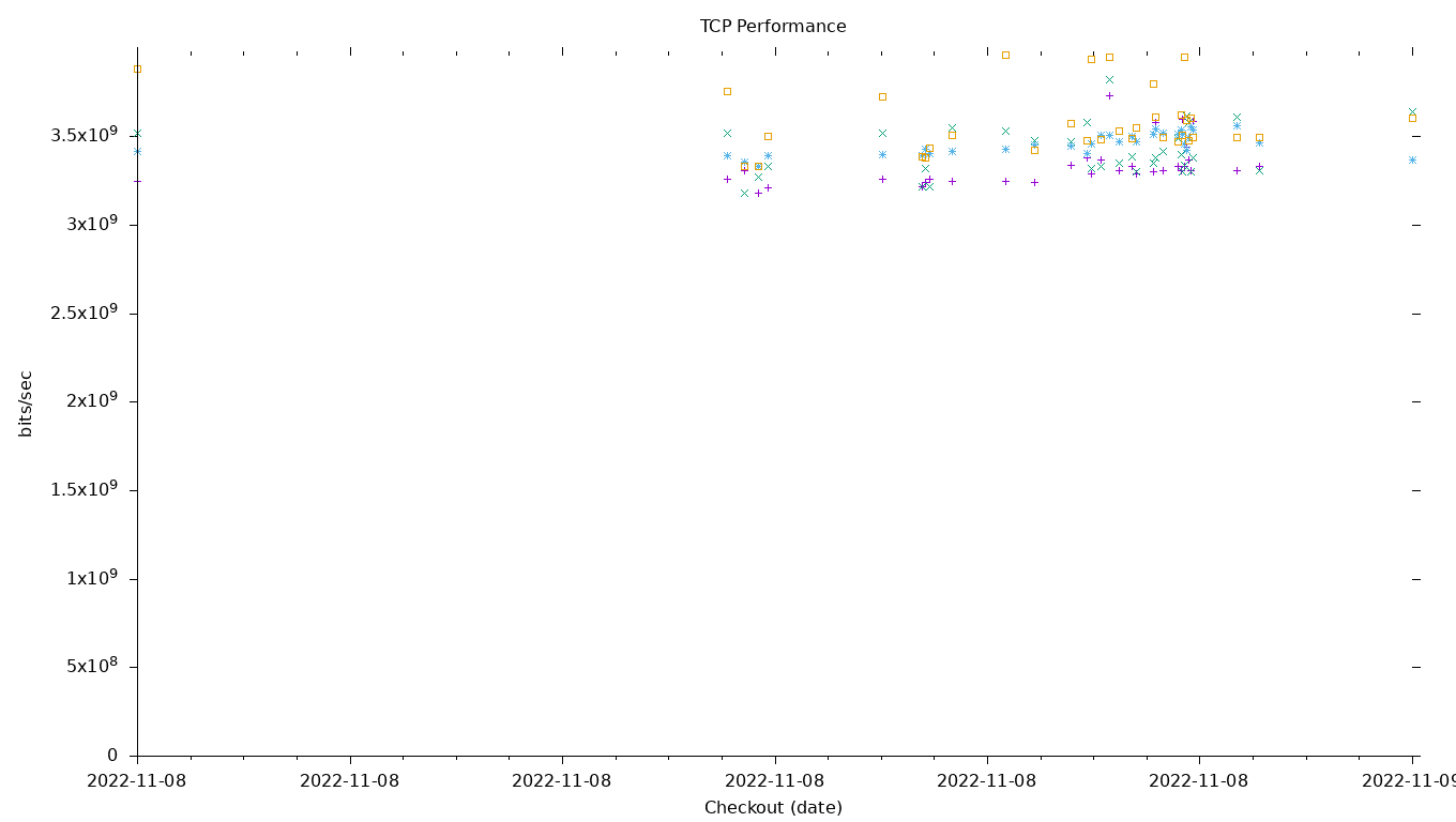 TCP Performance