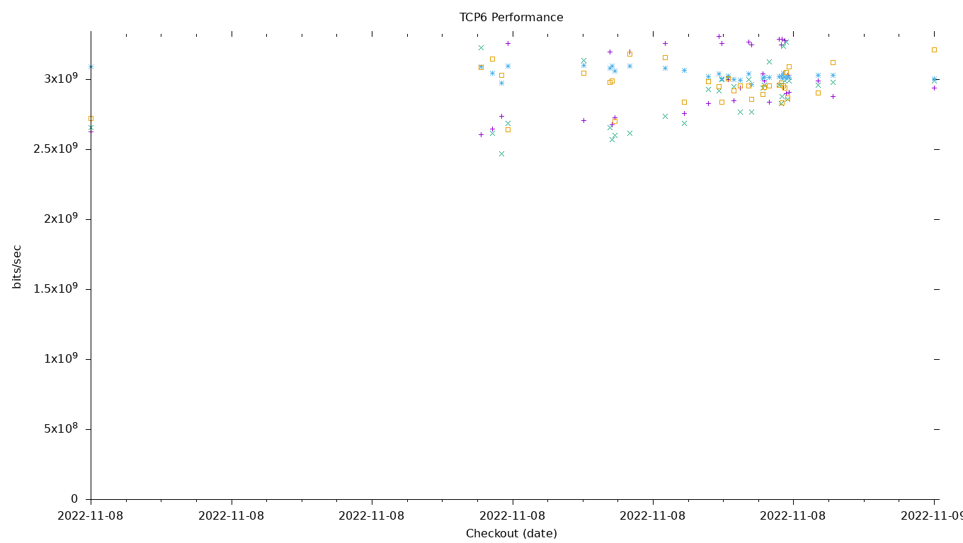 TCP6 Performance