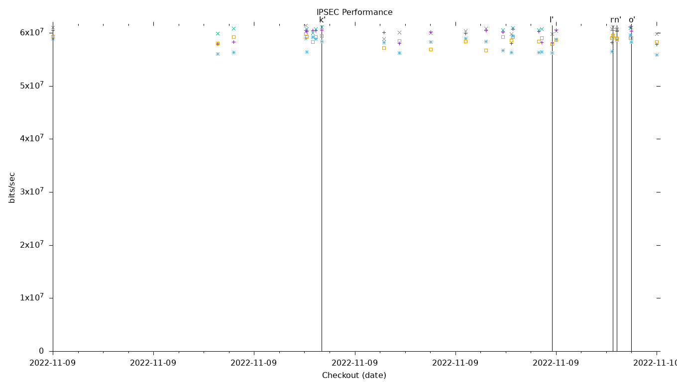 IPSEC Performance