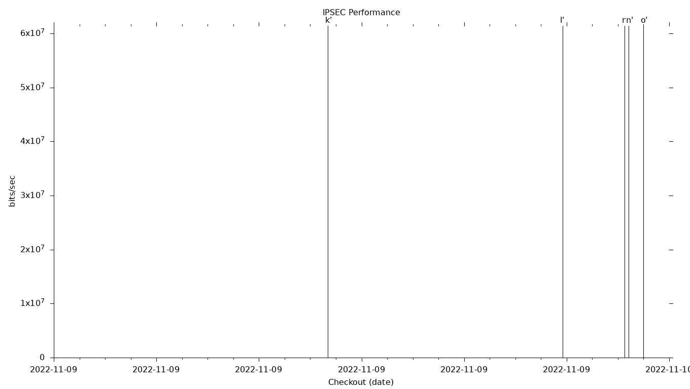 IPSEC Grid