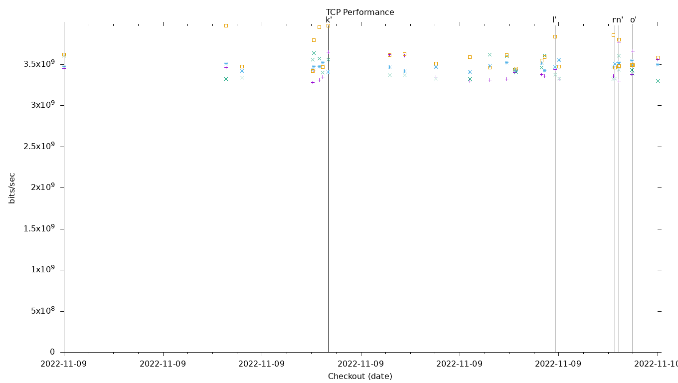 TCP Performance