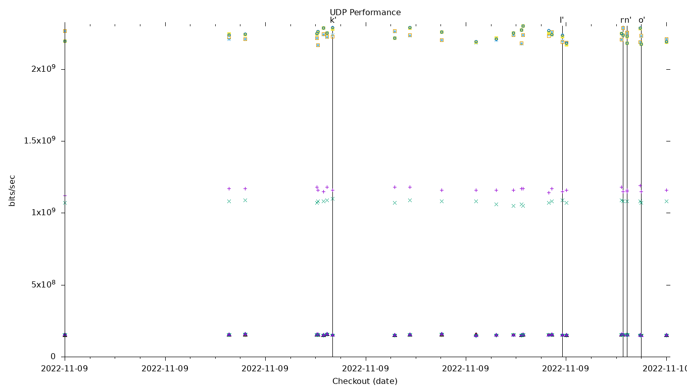 UDP Performance