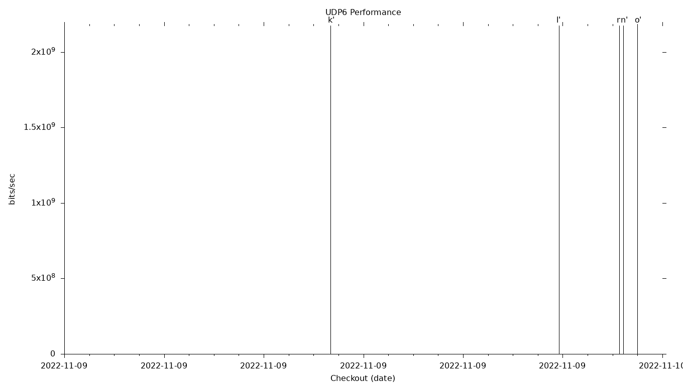 UDP6 Grid