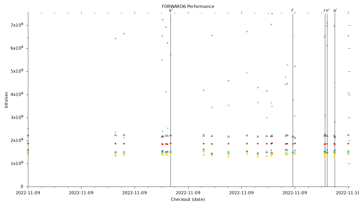 FORWARD6 Performance