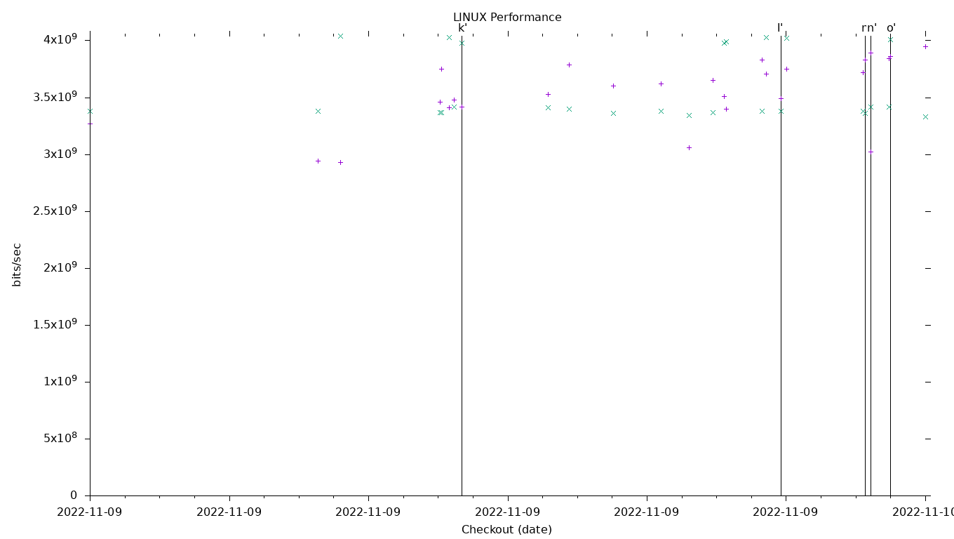 LINUX Performance