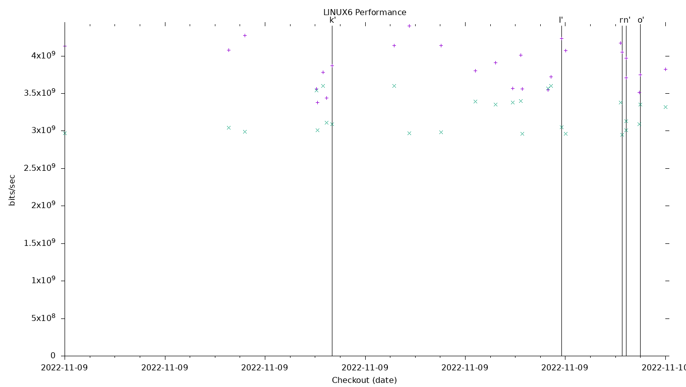 LINUX6 Performance