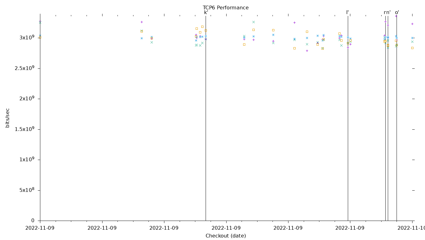 TCP6 Performance