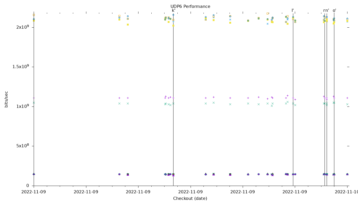 UDP6 Performance