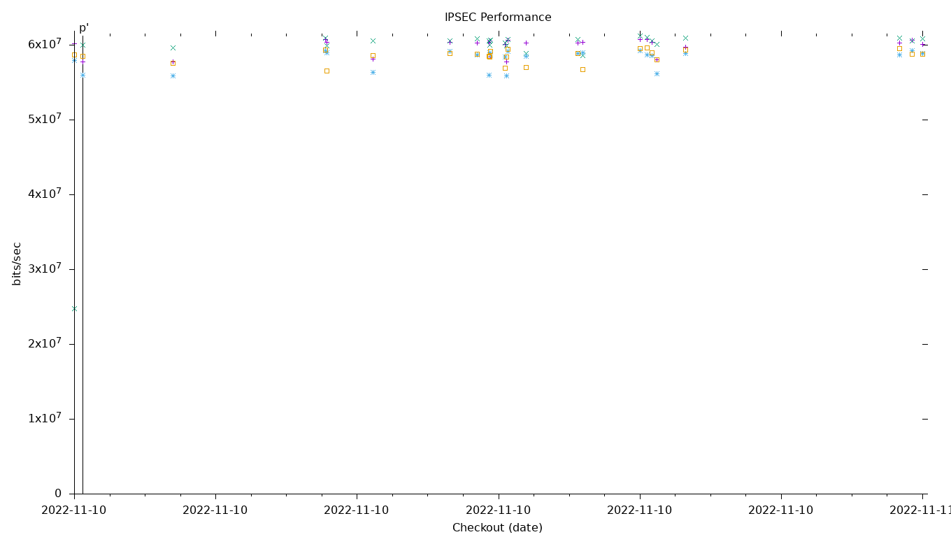 IPSEC Performance