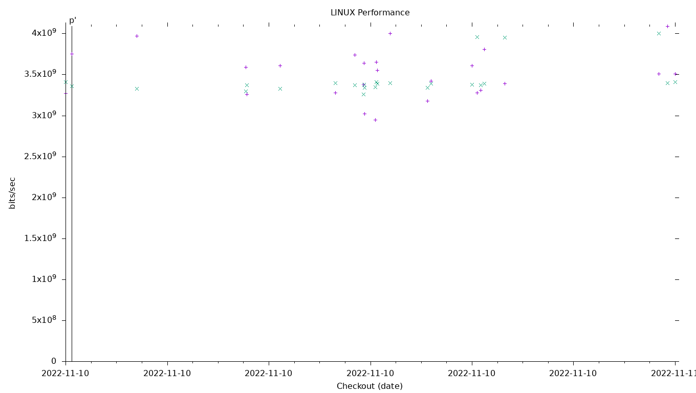 LINUX Performance