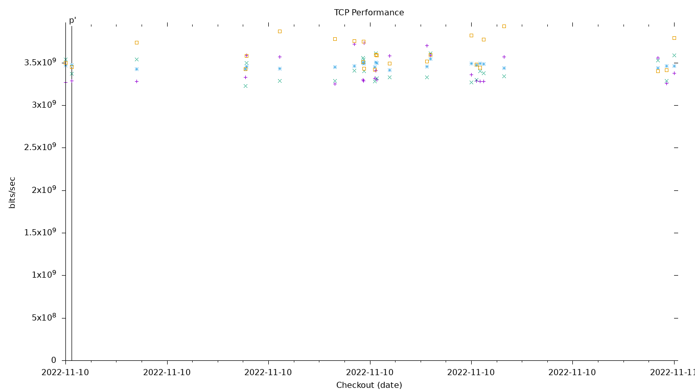 TCP Performance