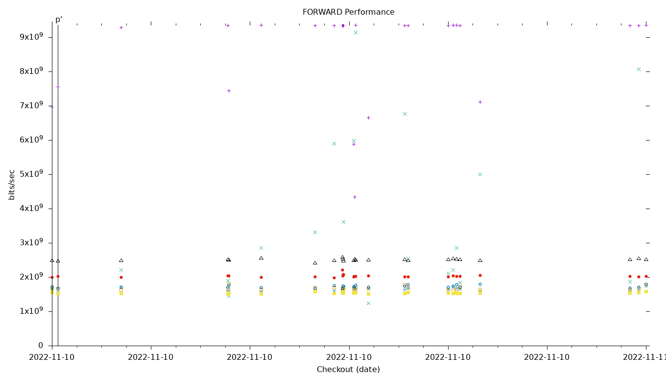 FORWARD Performance