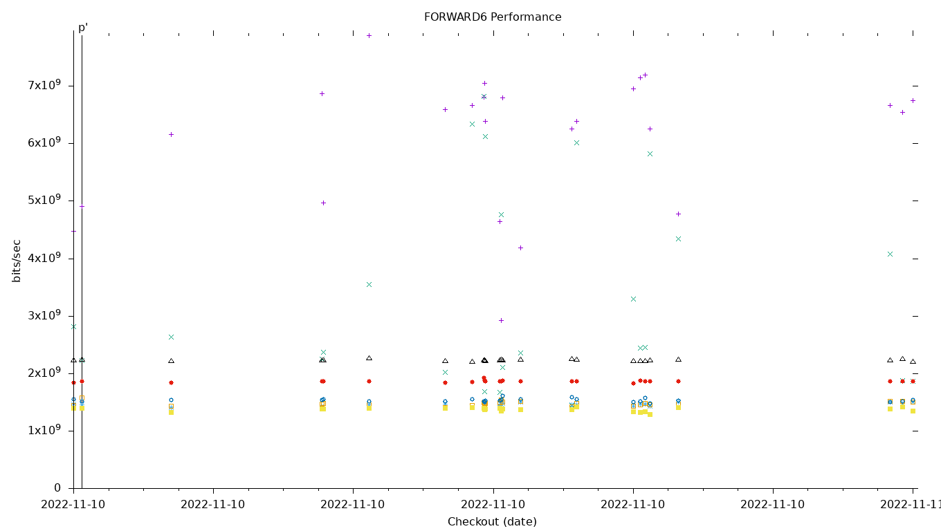 FORWARD6 Performance