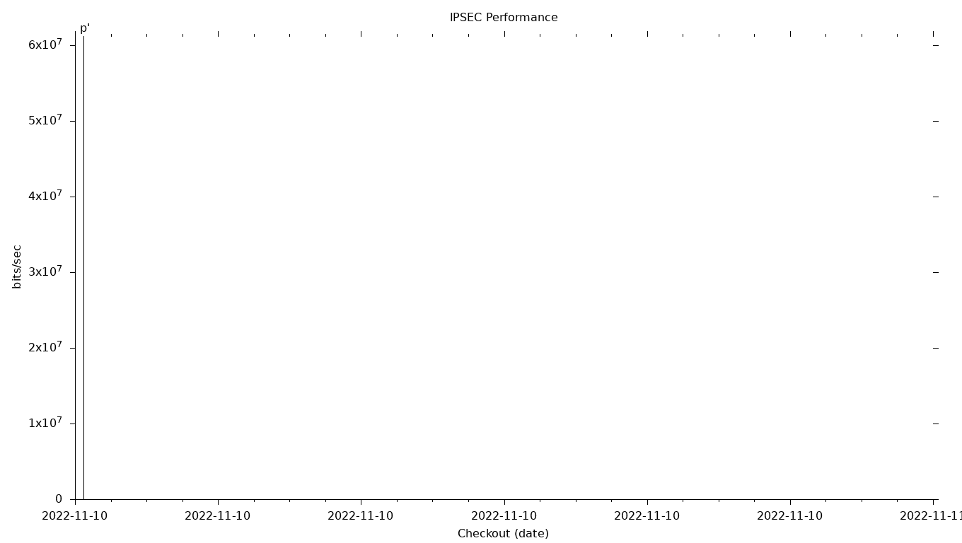 IPSEC Grid