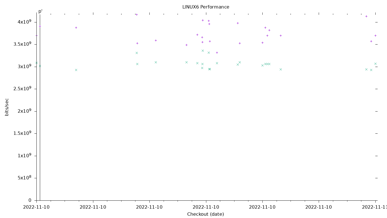 LINUX6 Performance