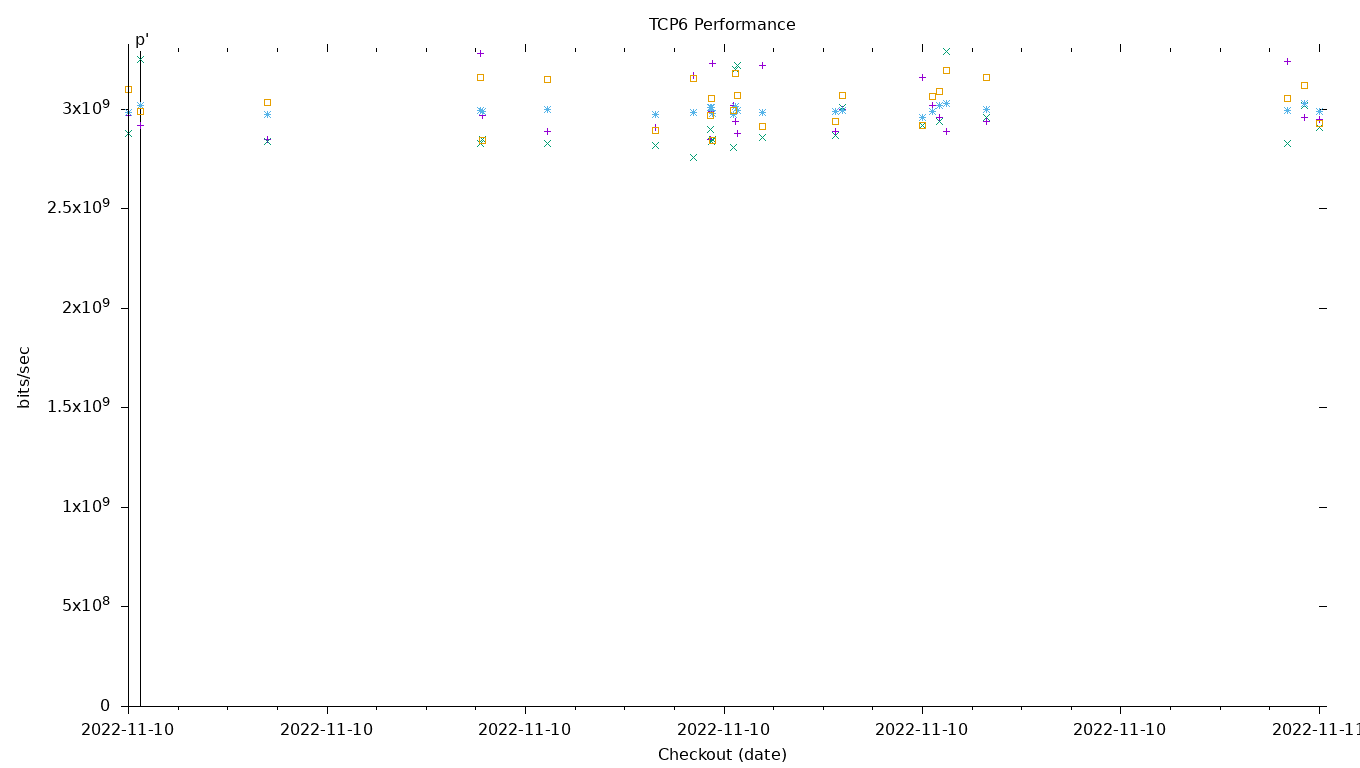 TCP6 Performance