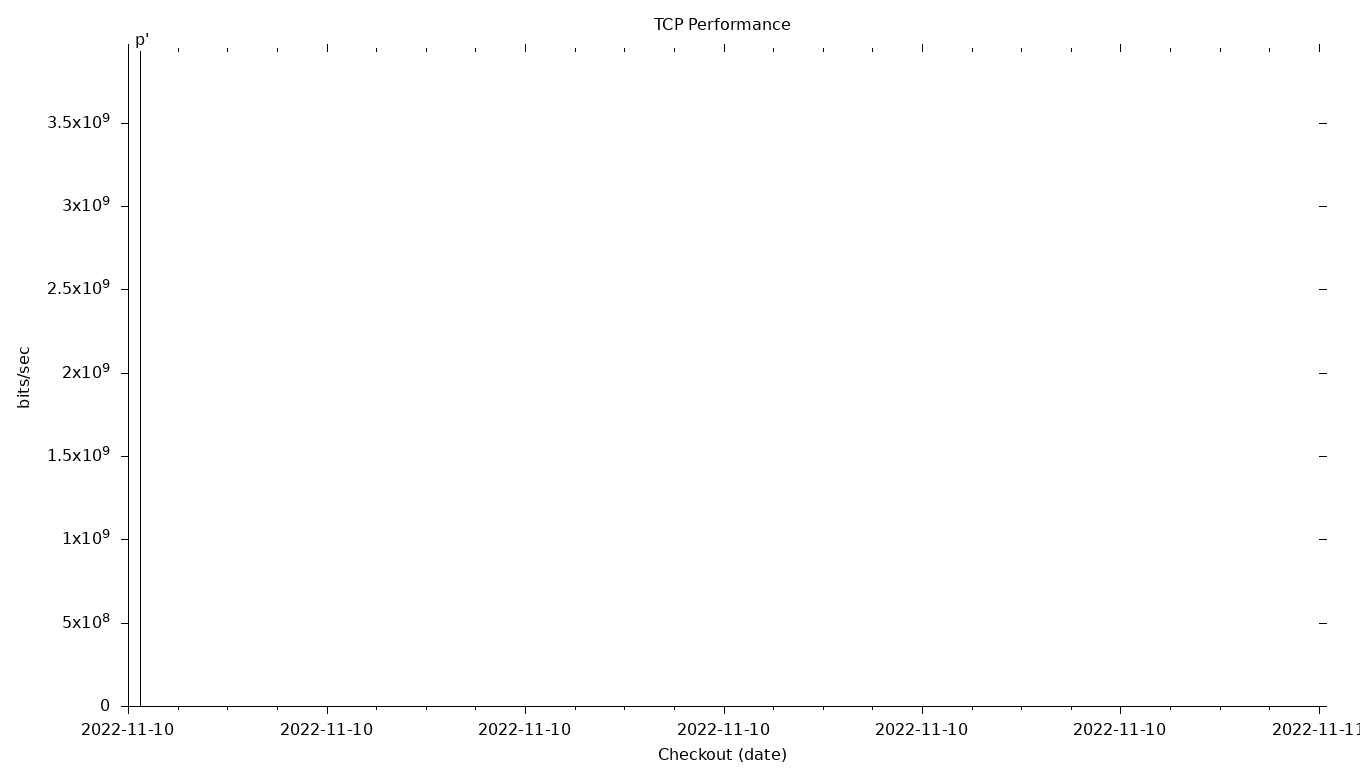 TCP Grid