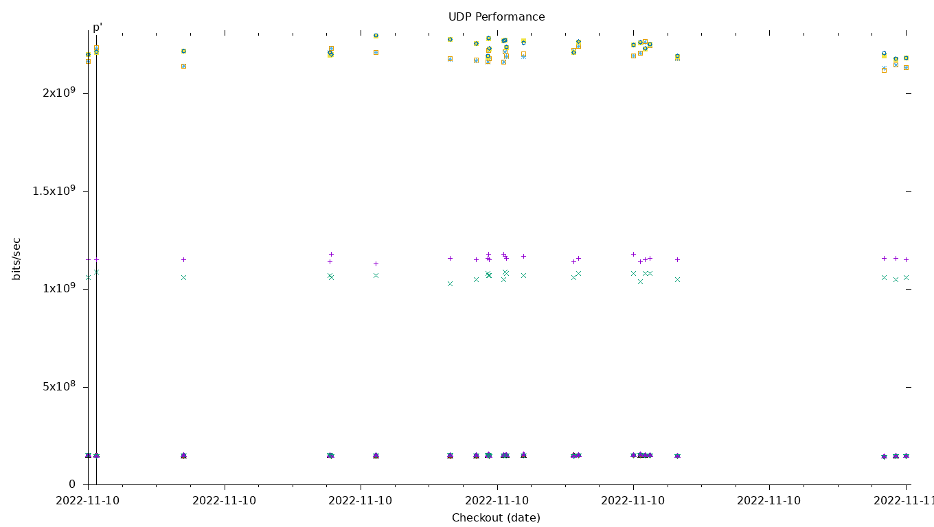 UDP Performance