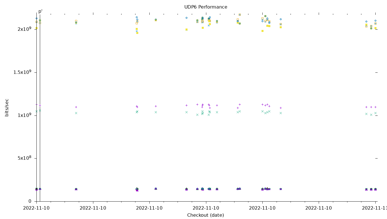 UDP6 Performance