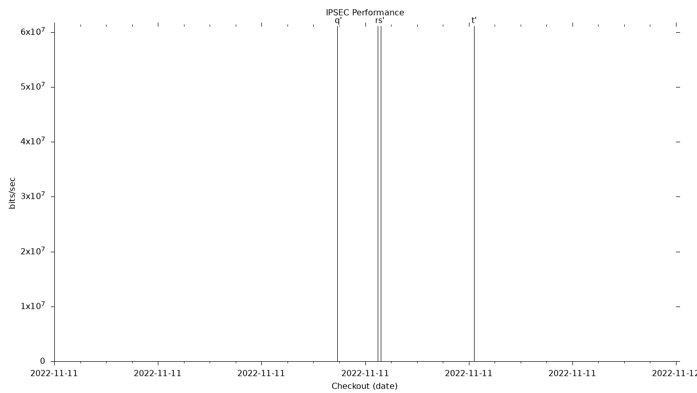 IPSEC Grid