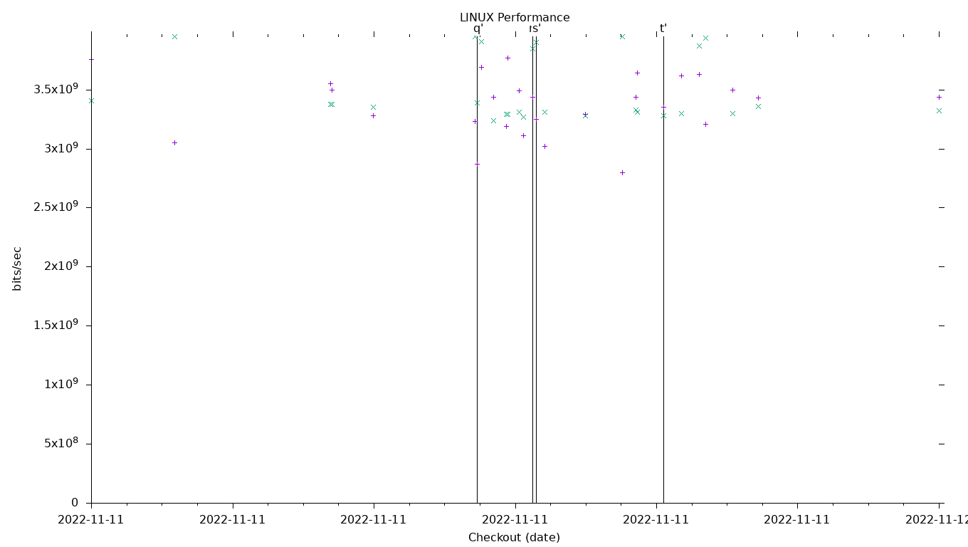 LINUX Performance