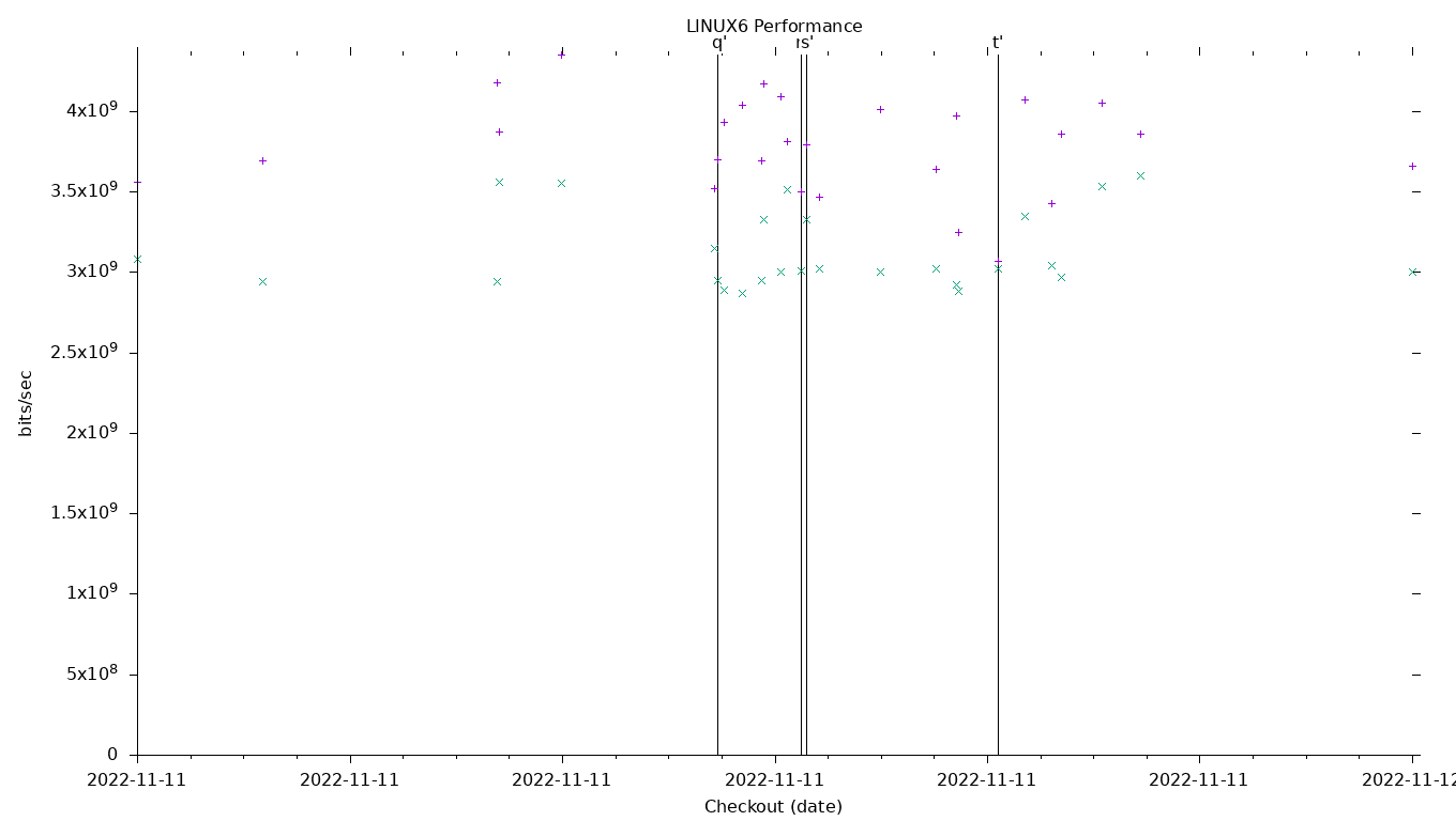 LINUX6 Performance