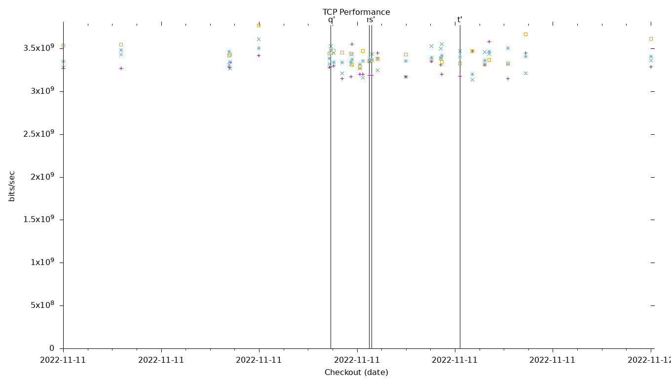 TCP Performance