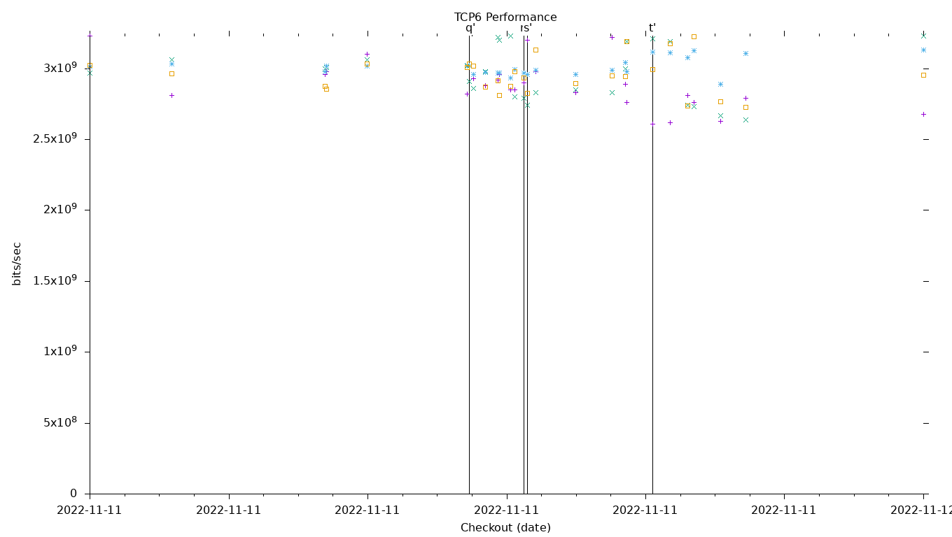 TCP6 Performance