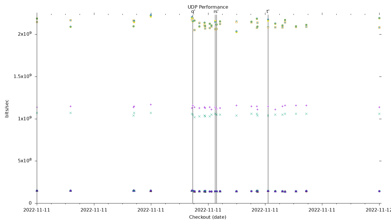 UDP Performance