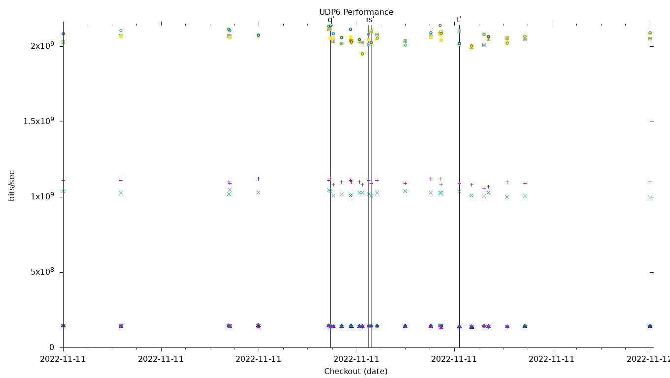 UDP6 Performance