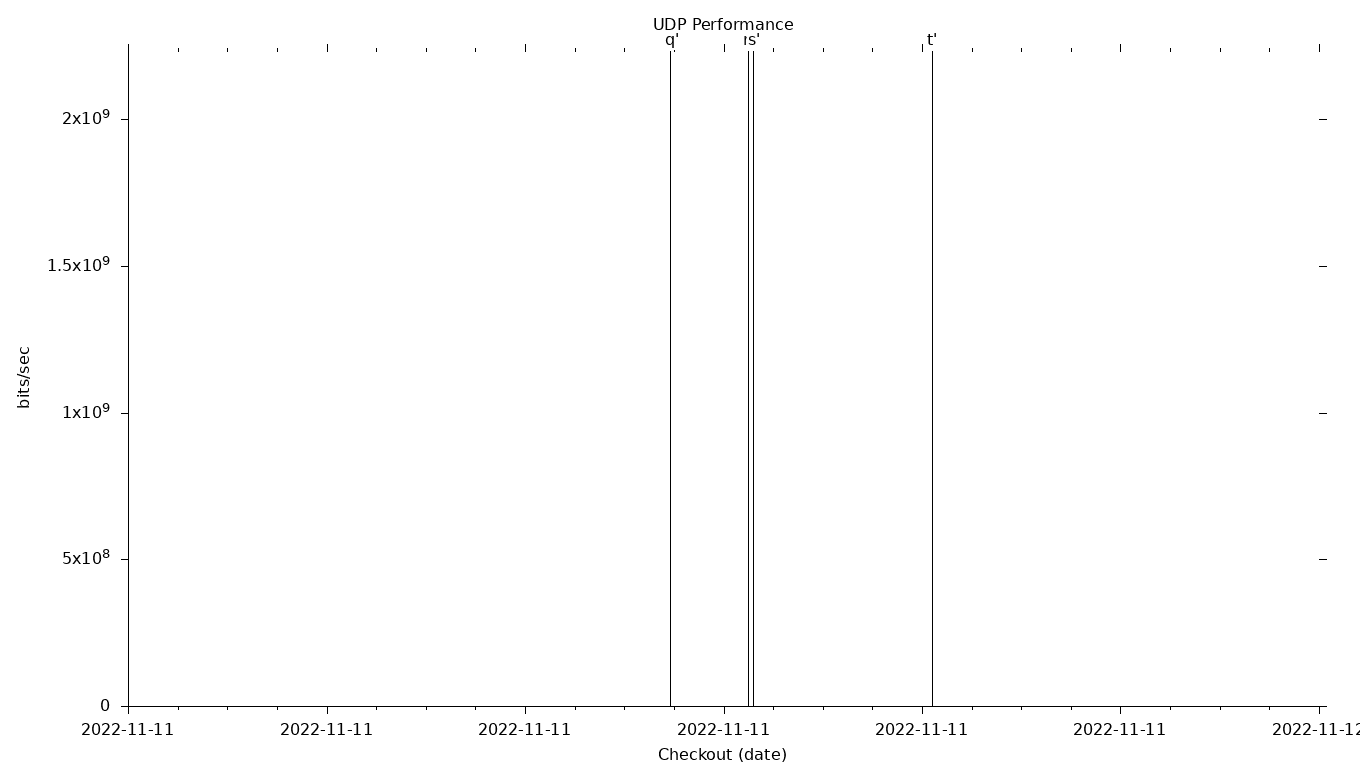 UDP Grid