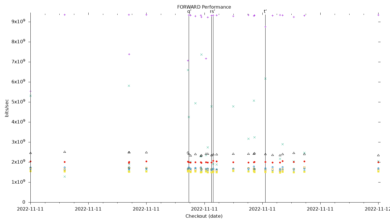 FORWARD Performance