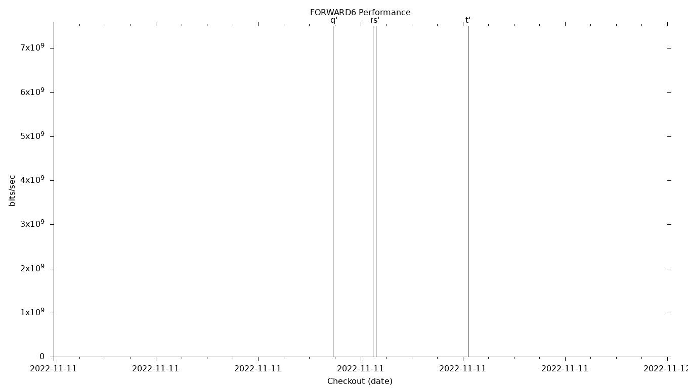 FORWARD6 Grid