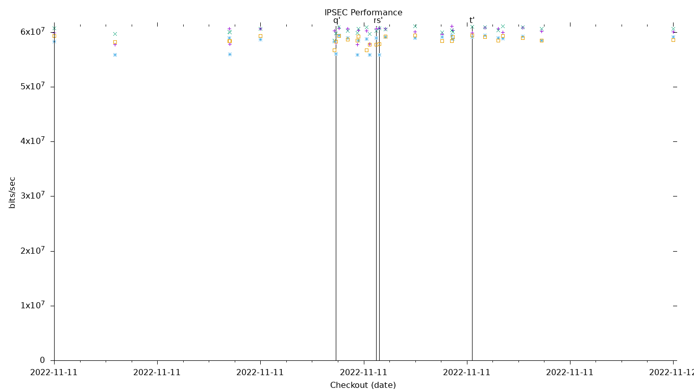 IPSEC Performance