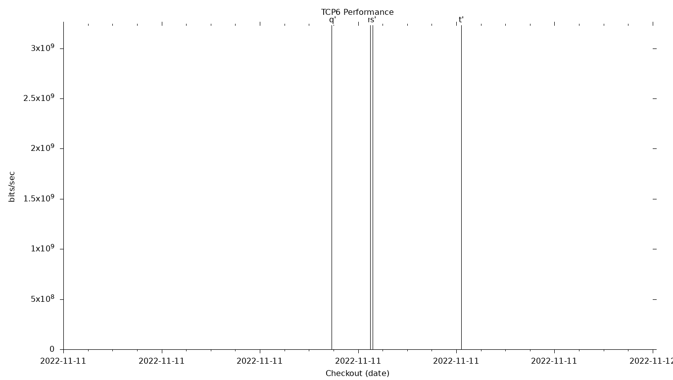 TCP6 Grid