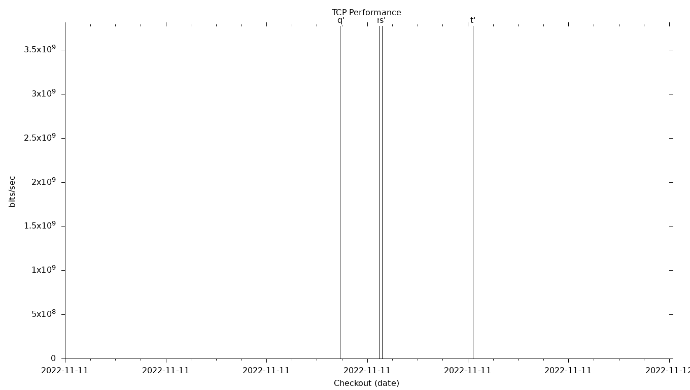 TCP Grid