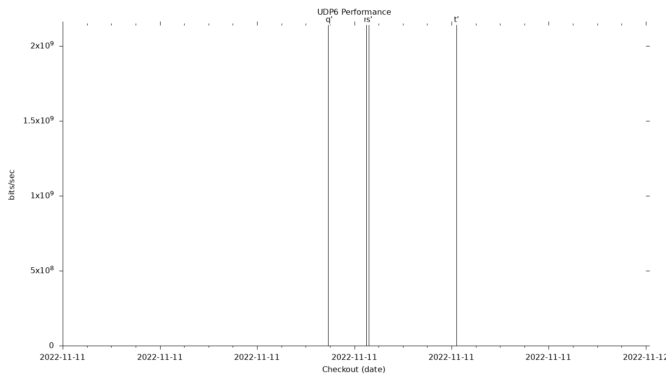 UDP6 Grid