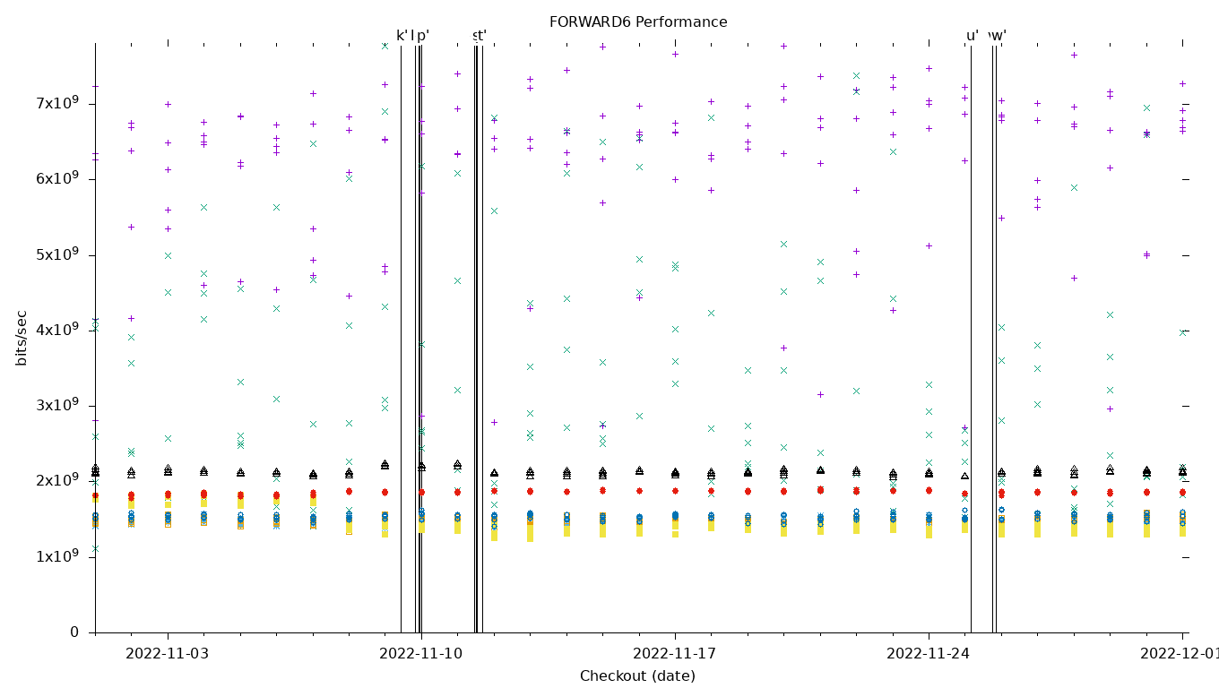 FORWARD6 Performance