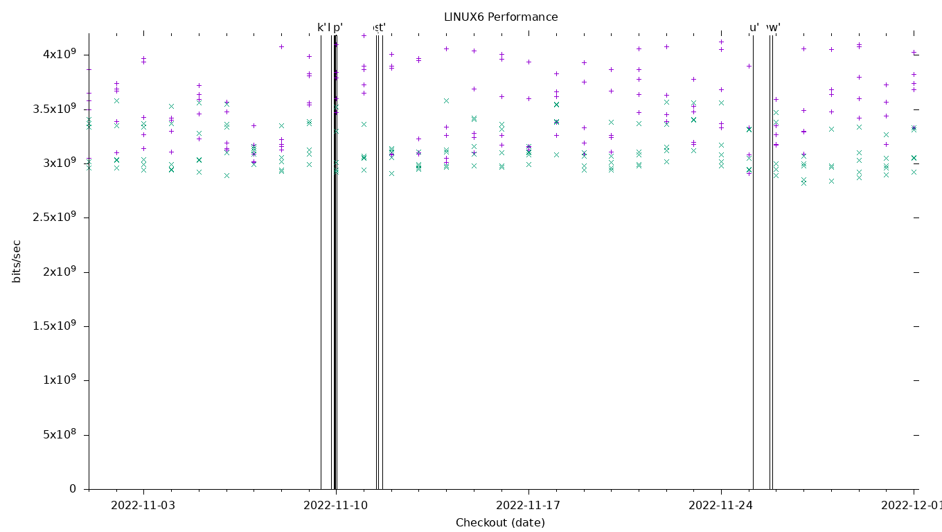 LINUX6 Performance