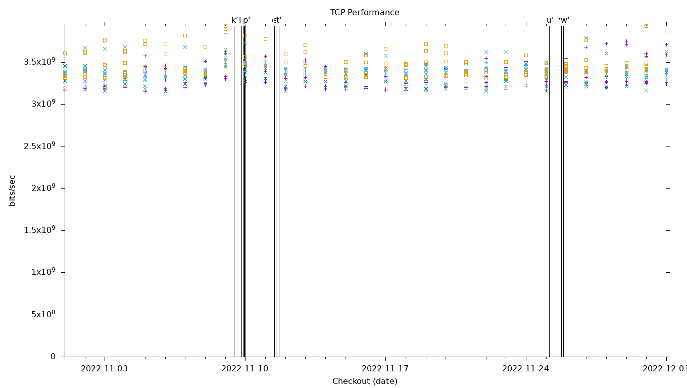 TCP Performance