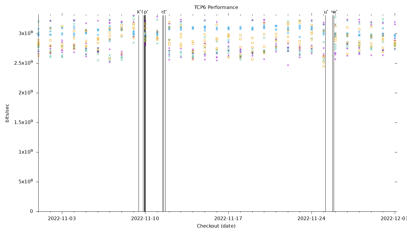 TCP6 Performance