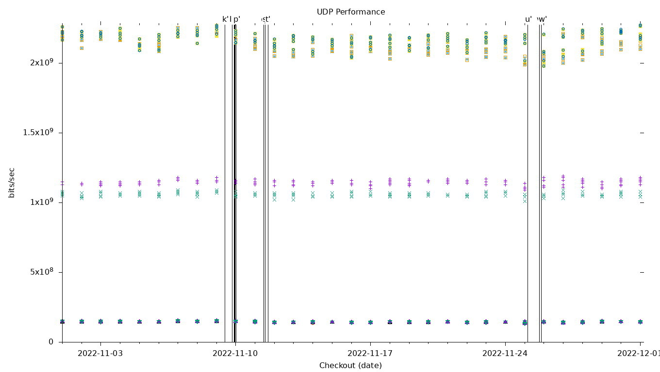 UDP Performance