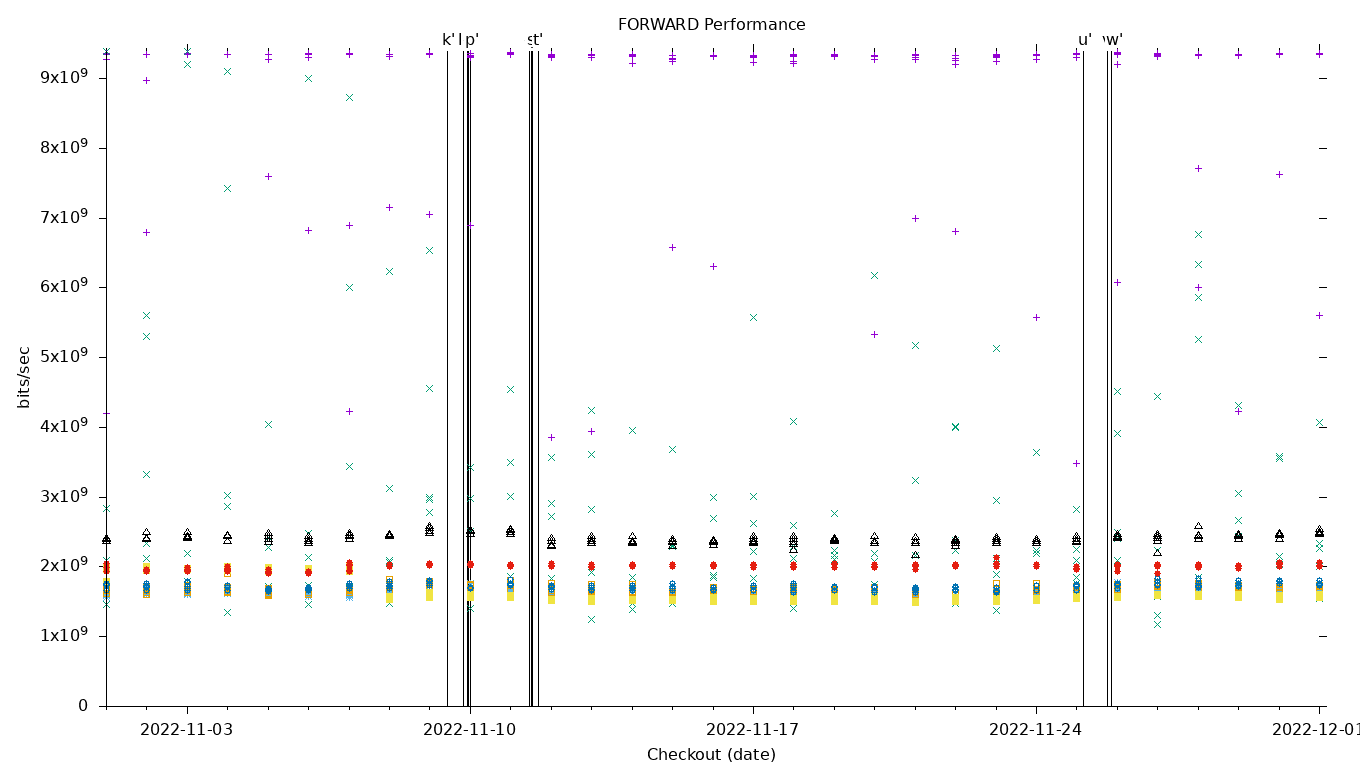 FORWARD Performance