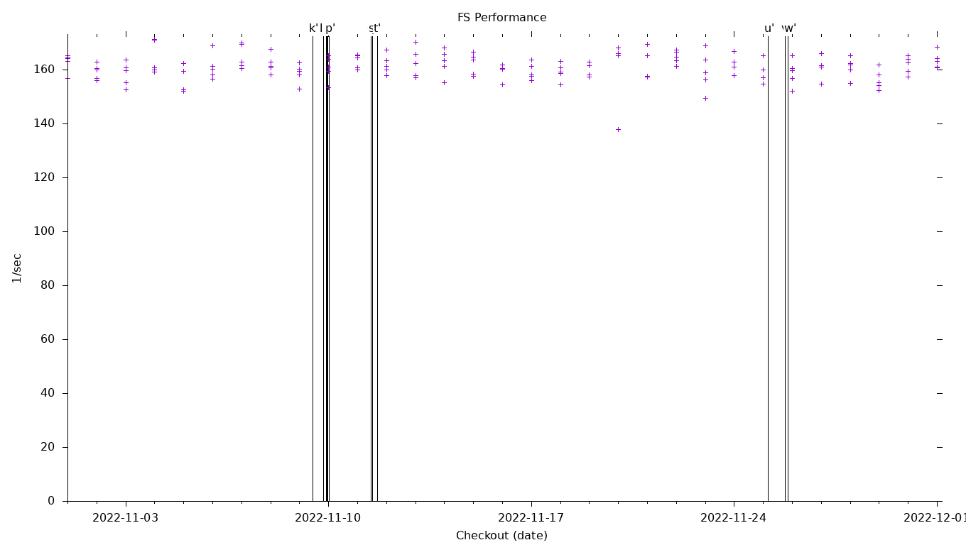 FS Performance